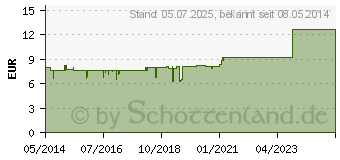 Preistrend fr CALCIUMASCORBAT 300 mg Tabletten (02530914)