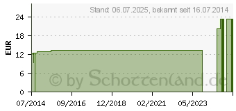 Preistrend fr ROSIDAL K Binde 10 cmx5 m (02533775)