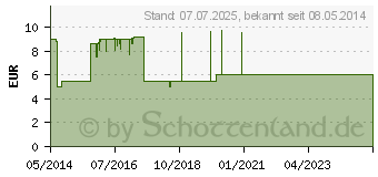 Preistrend fr ROSSKASTANIEN+WEINLAUB Pflege Gel (02533982)