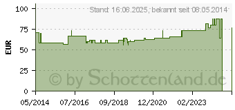 Preistrend fr ATTENDS Slip Active 8 M (02534906)