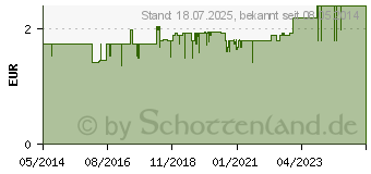 Preistrend fr BULLRICH Salz Tabletten (02535395)