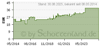 Preistrend fr CUTISORB Saugkompressen unsteril 10x10 cm (02536868)