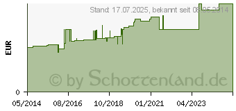 Preistrend fr CUTISORB Saugkompressen steril 10x20 cm (02536874)