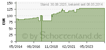 Preistrend fr CUTISORB Saugkompressen unsteril 20x20 cm (02536928)