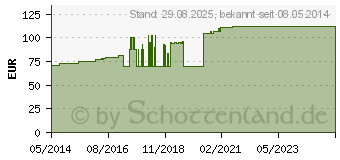 Preistrend fr CUTISORB Saugkompressen unsteril 20x40 cm (02536940)