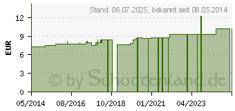 Preistrend fr RUMISAL 3 Tropfen vet. (02538353)