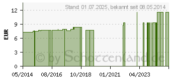 Preistrend fr FEBRISAL 4 Tropfen vet. (02538399)