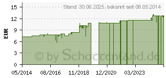 Preistrend fr KERATISAL 6 Tropfen vet. (02538465)