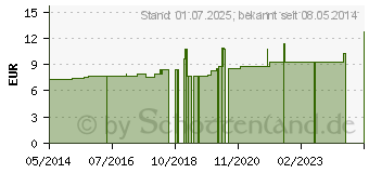 Preistrend fr DERMISAL 11 Tropfen vet. (02538620)