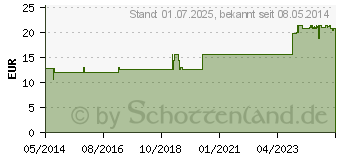 Preistrend fr VITAMIN B GESAMTKOMPLEX Kapseln (02538732)