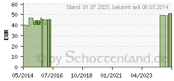 Preistrend fr L-CARNOSIN 250 mg GPH Kapseln (02538821)