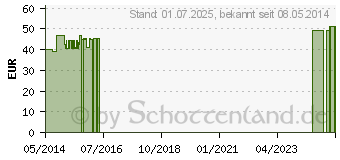 Preistrend fr L-CARNOSIN 250 mg Kapseln (02538821)