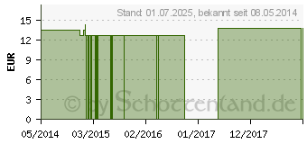 Preistrend fr CHELIDONIUM Q 3 Lsung (02539223)