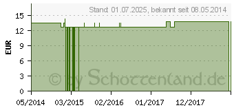 Preistrend fr CHINA OFFICINALIS Q 2 Lsung (02540953)