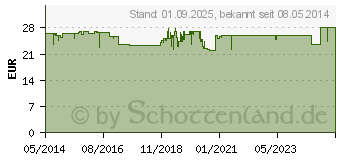 Preistrend fr BIOFAX classic Hartkapseln (02543236)