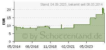 Preistrend fr BUSCOPAN Dragees (02544566)