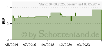 Preistrend fr JODID 100 Tabletten (02545005)