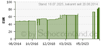 Preistrend fr BORT Leistenbruchband S (02547725)