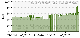 Preistrend fr BORT Leistenbruchband L (02547748)