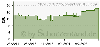 Preistrend fr BORT Kniebandage M haut (02547808)