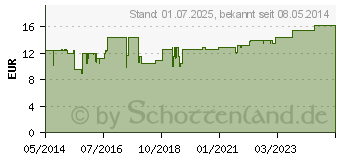 Preistrend fr EFAMOL 500 Kapseln (02548133)