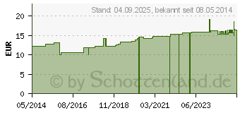 Preistrend fr BELLADONNA HOMACCORD ad us.vet.Ampullen (02551626)