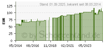 Preistrend fr BELLADONNA HOMACCORD ad us.vet.Ampullen (02551632)