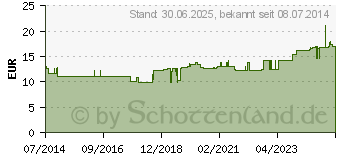 Preistrend fr VITAMIN B6 GPH Kapseln (02552502)