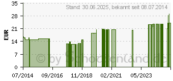 Preistrend fr VITAMIN B6 GPH Kapseln (02553393)