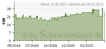 Preistrend fr ATTENDS Slip Active 8 L (02553944)