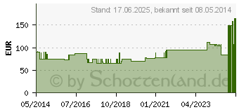 Preistrend fr ATTENDS Slip Active 8 L (02553950)