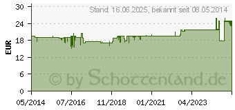 Preistrend fr ATTENDS Slip Active 10 M (02554010)