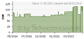 Preistrend fr ATTENDS Slip Active 10 M (02554027)