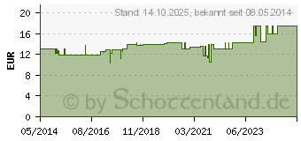 Preistrend fr AHD 2000 Lsung (02556598)