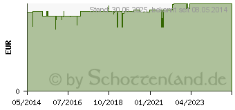 Preistrend fr KAUFMANNS Fuss u. Krpercreme (02557824)