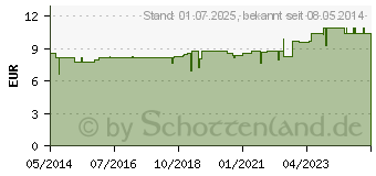 Preistrend fr LAVENDELWASSER Dr.Schlegel (02560542)