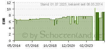 Preistrend fr EUKALYPTUS L (02560588)