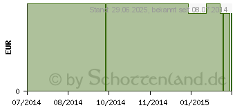 Preistrend fr SUPPLITT Lakritz-Hexen (02560594)