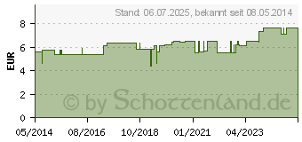 Preistrend fr ROSMARIN L (02560654)