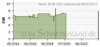 Preistrend fr ZITRONENL (02560660)