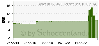 Preistrend fr NIAOULI l (02560720)