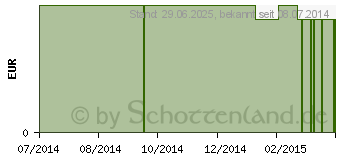 Preistrend fr SUPPLITT Schoko Linsen (02561441)