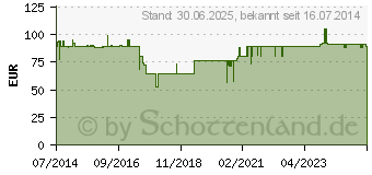 Preistrend fr GLANDOMED Spllsung (02562297)