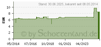 Preistrend fr EINLEGESOHLEN m.Gel gro Icron Vitala (02562417)