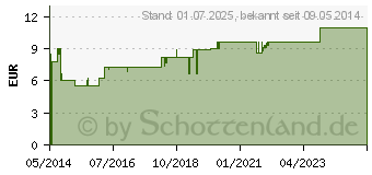 Preistrend fr FIEBER- UND Zahnungszpfchen (02565203)