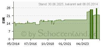 Preistrend fr LITHIAS-cyl L Ho-Len-Complex Tropfen (02565893)