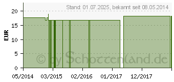 Preistrend fr EUPHRASIA Q 11 Lsung (02569709)