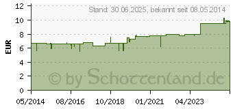 Preistrend fr LARYNGSAN Plus Zink Lsung (02570115)