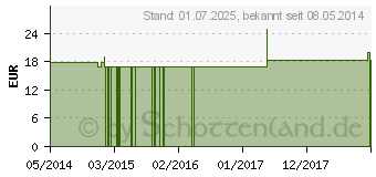 Preistrend fr EUPHRASIA Q 22 Lsung (02570291)