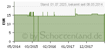 Preistrend fr FERRUM PHOSPHORICUM Q 4 Lsung (02571190)